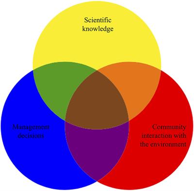 Evaluating Socio-Ecological Interactions for the Management of Protected Urban Green Spaces